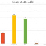 Data chart: SAF 2015 Holiday Sales and 2016 Valentine’s Intentions Survey. Emailed Jan. 4. 8.7 percent response rate.