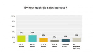 Source: 2016 Spring Holidays Survey, emailed May 11 to SAF member retailers. 9 percent response rate.