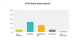 Source: 2016 Second Quarter Economic Outloook Survey, emailed July 10 to SAF members 8 percent response rate.