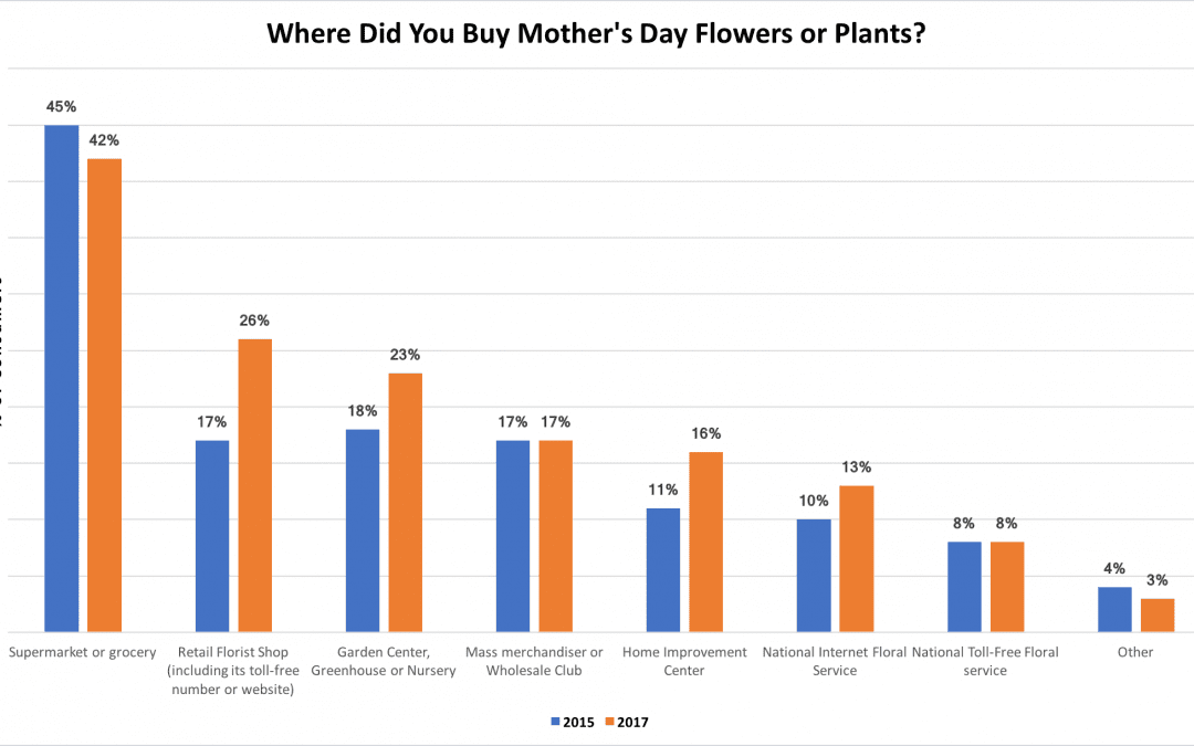 Consumers Spent More on Mother’s Day — and More People Turned to Florists