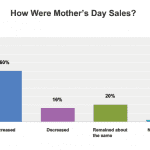 Source: SAF Spring Holidays Survey, emailed May 18, 2017 to SAF retailers. 11.1 % response rate.