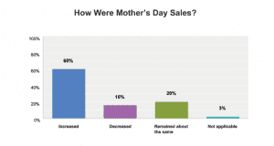 Source: SAF Spring Holidays Survey, emailed May 18, 2017 to SAF retailers. 11.1 % response rate.