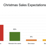 Source: Fall Holidays and Pre-Holiday Gut Check Survey. Emailed Nov. 28. 11.4 percent response rate.