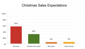 Source: Fall Holidays and Pre-Holiday Gut Check Survey. Emailed Nov. 28. 11.4 percent response rate.