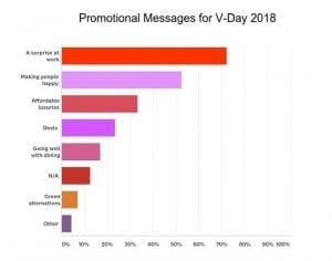 SAF December Holidays and Valentine’s Day Intentions 2018 Survey. Emailed Jan. 4, 2018. 8.3 percent response rate.