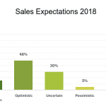 Source: SAF Economic Outlook. Emailed January 21, 2018, to SAF members. 11% response rate.