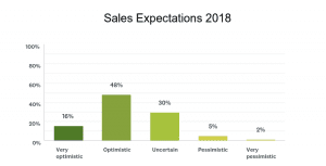 Source: SAF Economic Outlook. Emailed January 21, 2018, to SAF members. 11% response rate.