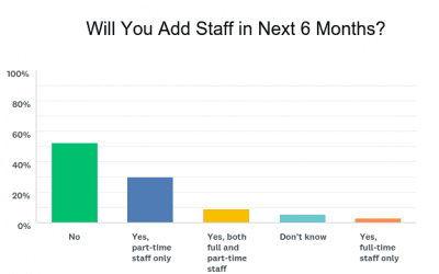 Most Industry Members Plan for Increased Labor Costs in 2018