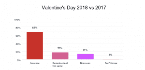 Source: SAF 2018 Valentine's Day Survey. Emailed Feb. 19. 11.7 percent response rate.