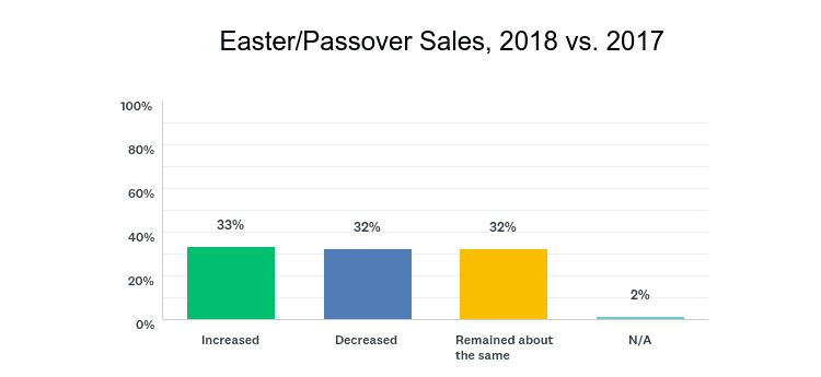 Source: SAF 2018 Women’s Day & Easter/Passover Surveyed April 8 to 2,939 retailers. 5.9 percent response rate.