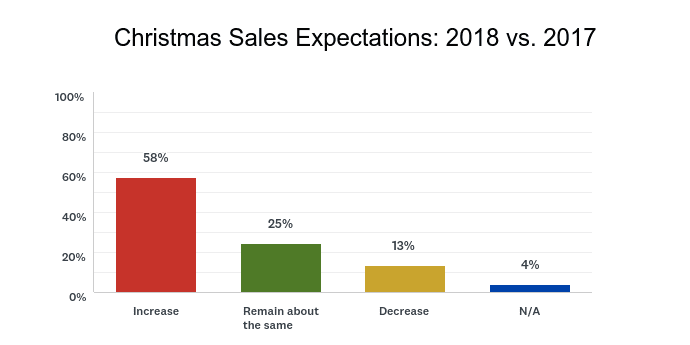 Source: SAF 2018 Fall Holidays and Pre-Holiday Gut Check Survey Emailed December. 5. 6 percent response rate.