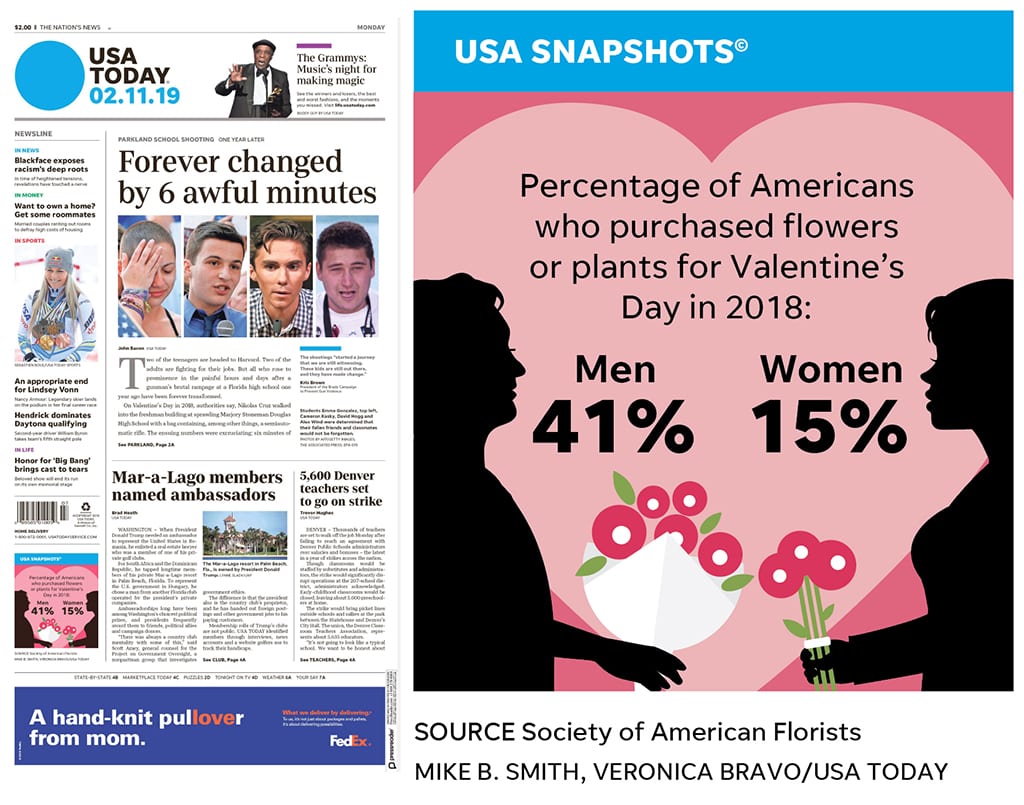 USA Today featured a floral-focused graphic.