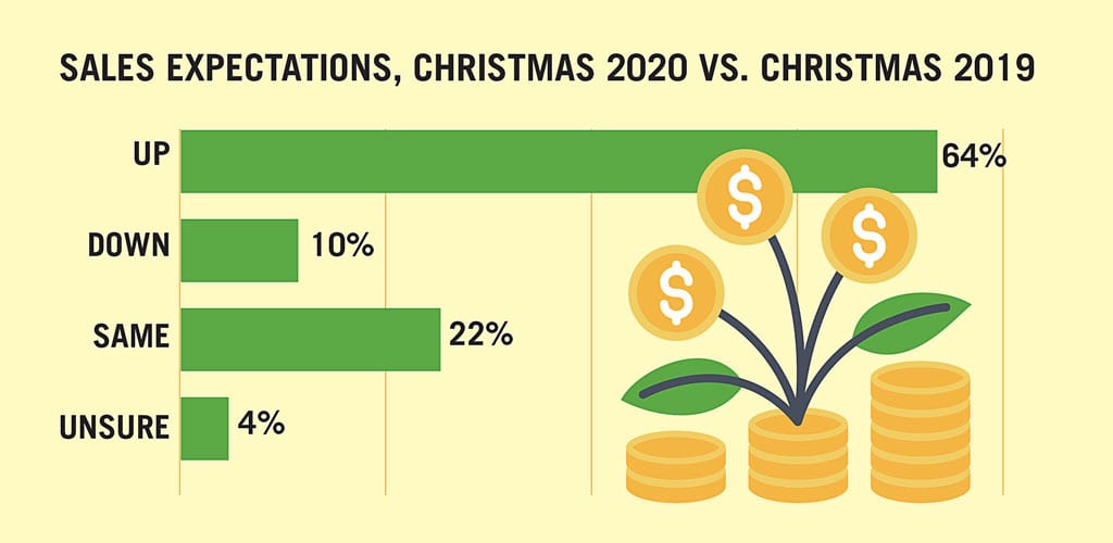 64 Percent of Retailers Predict Uptick in Christmas Spending